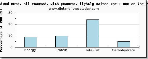 energy and nutritional content in calories in mixed nuts